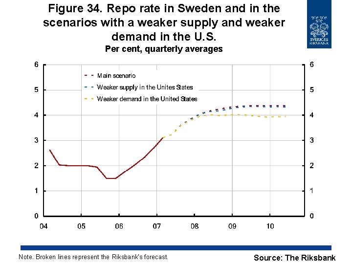 Figure 34. Repo rate in Sweden and in the scenarios with a weaker supply