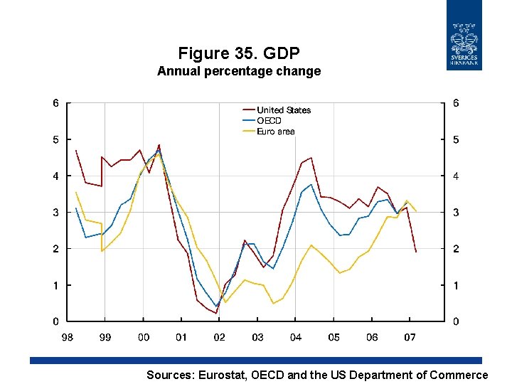 Figure 35. GDP Annual percentage change Sources: Eurostat, OECD and the US Department of