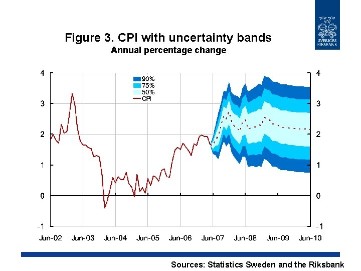 Figure 3. CPI with uncertainty bands Annual percentage change Sources: Statistics Sweden and the