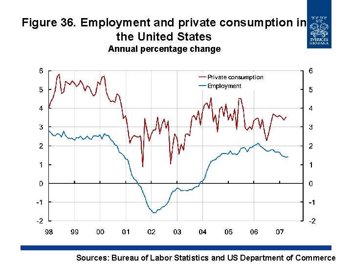 Figure 36. Employment and private consumption in the United States Annual percentage change Sources: