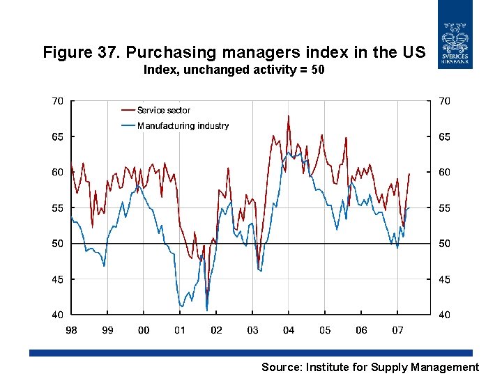 Figure 37. Purchasing managers index in the US Index, unchanged activity = 50 Source: