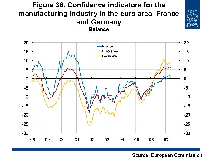 Figure 38. Confidence indicators for the manufacturing industry in the euro area, France and