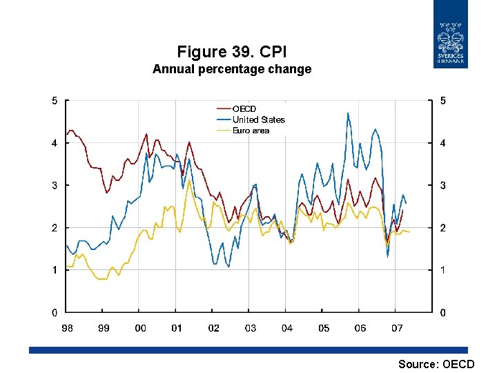 Figure 39. CPI Annual percentage change Source: OECD 