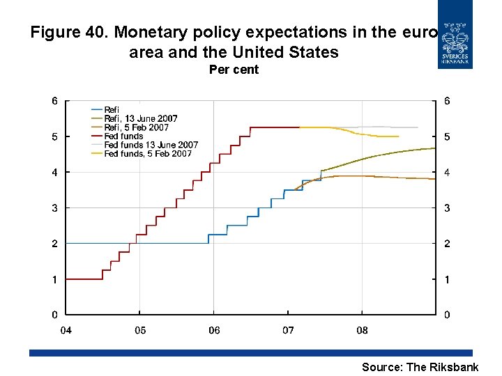 Figure 40. Monetary policy expectations in the euro area and the United States Per