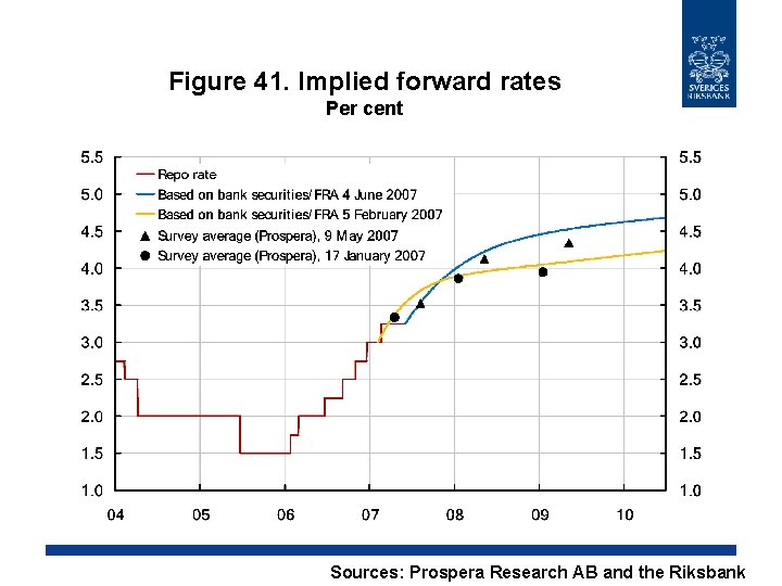 Figure 41. Implied forward rates Per cent Sources: Prospera Research AB and the Riksbank