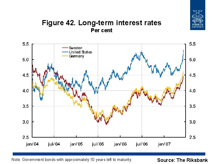 Figure 42. Long-term interest rates Per cent Note. Government bonds with approximately 10 years