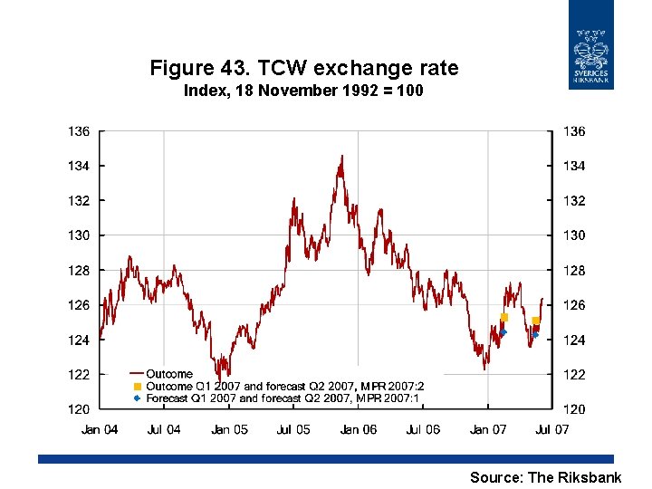 Figure 43. TCW exchange rate Index, 18 November 1992 = 100 Source: The Riksbank