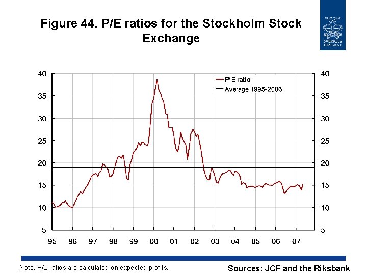 Figure 44. P/E ratios for the Stockholm Stock Exchange Note. P/E ratios are calculated