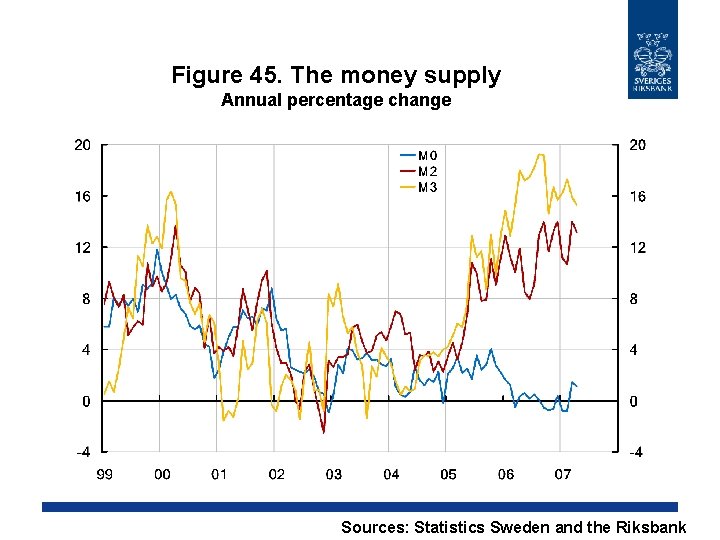 Figure 45. The money supply Annual percentage change Sources: Statistics Sweden and the Riksbank Figure 45. The money supply Annual percentage change Sources: Statistics Sweden and the Riksbank