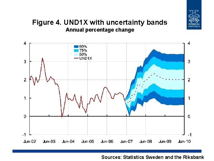 Figure 4. UND 1 X with uncertainty bands Annual percentage change Sources: Statistics Sweden