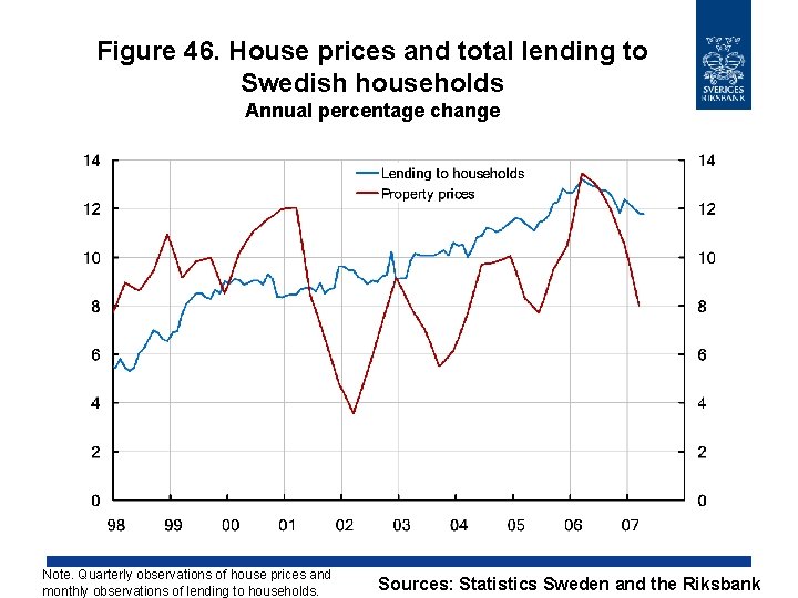 Figure 46. House prices and total lending to Swedish households Annual percentage change Note.