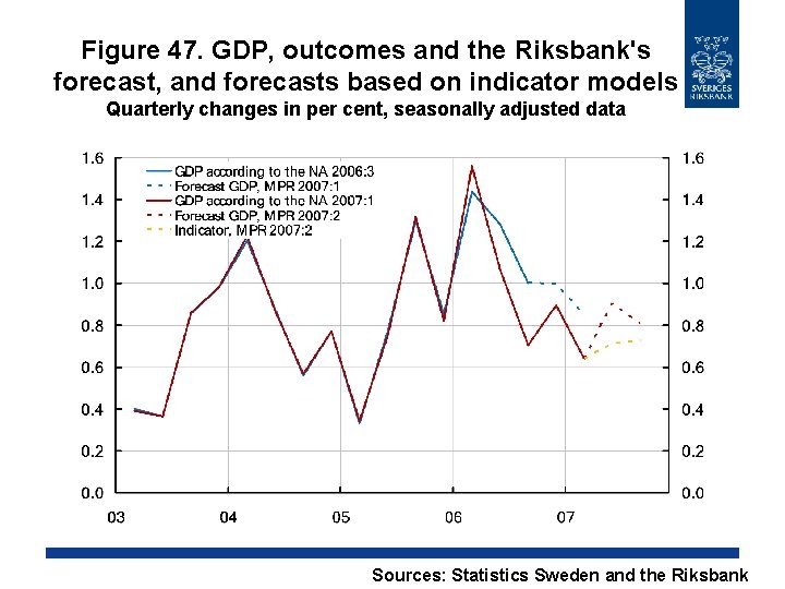 Figure 47. GDP, outcomes and the Riksbank's forecast, and forecasts based on indicator models