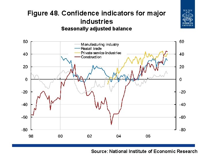 Figure 48. Confidence indicators for major industries Seasonally adjusted balance Source: National Institute of