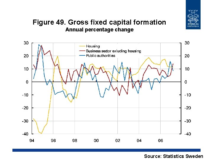 Figure 49. Gross fixed capital formation Annual percentage change Source: Statistics Sweden 