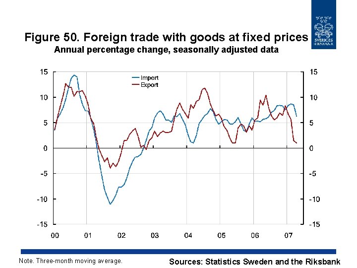 Figure 50. Foreign trade with goods at fixed prices Annual percentage change, seasonally adjusted