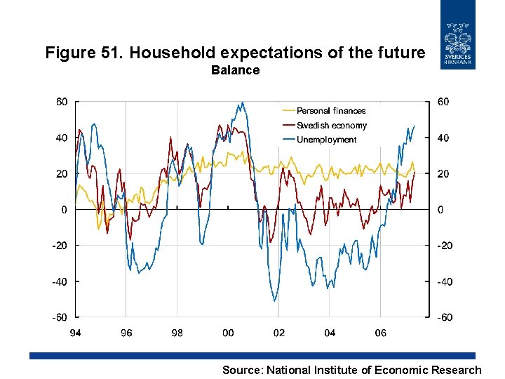 Figure 51. Household expectations of the future Balance Source: National Institute of Economic Research