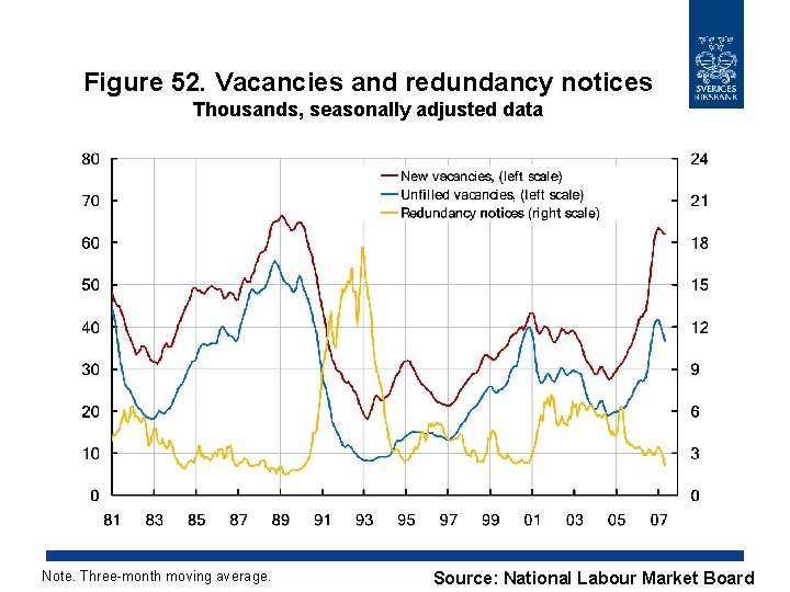 Figure 52. Vacancies and redundancy notices Thousands, seasonally adjusted data Note. Three-month moving average.