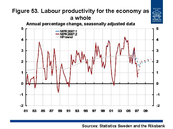 Figure 53. Labour productivity for the economy as a whole Annual percentage change, seasonally