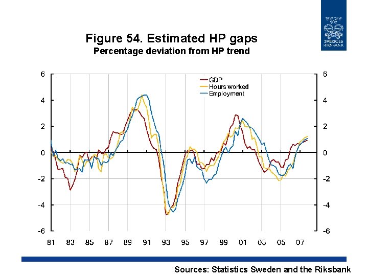 Figure 54. Estimated HP gaps Percentage deviation from HP trend Sources: Statistics Sweden and