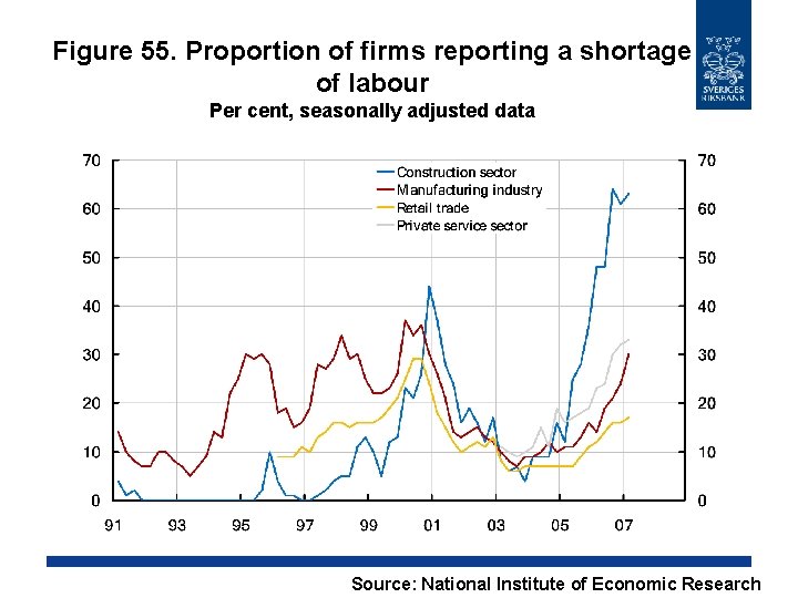 Figure 55. Proportion of firms reporting a shortage of labour Per cent, seasonally adjusted