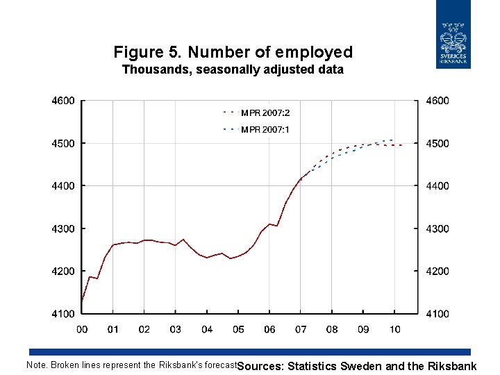 Figure 5. Number of employed Thousands, seasonally adjusted data Note. Broken lines represent the