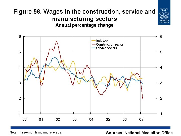 Figure 56. Wages in the construction, service and manufacturing sectors Annual percentage change Note.