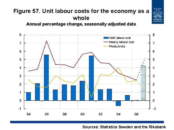 Figure 57. Unit labour costs for the economy as a whole Annual percentage change,