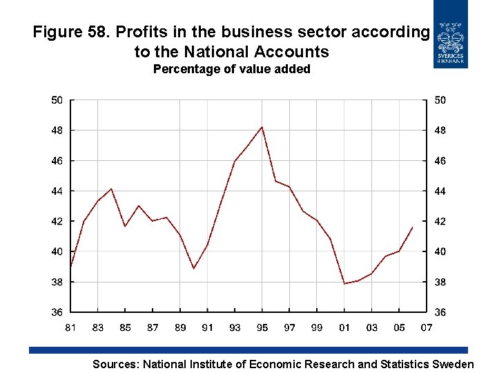 Figure 58. Profits in the business sector according to the National Accounts Percentage of