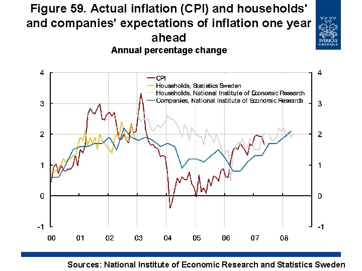 Figure 59. Actual inflation (CPI) and households' and companies' expectations of inflation one year