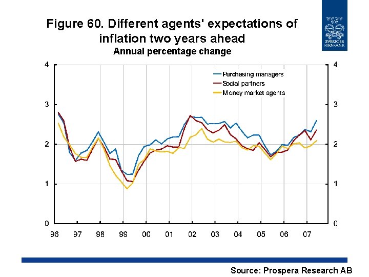 Figure 60. Different agents' expectations of inflation two years ahead Annual percentage change Source: