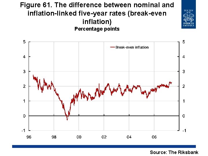 Figure 61. The difference between nominal and inflation-linked five-year rates (break-even inflation) Percentage points