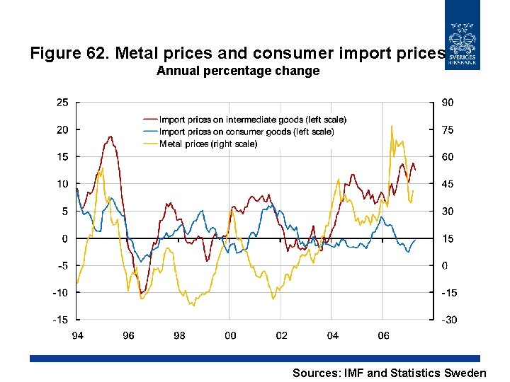 Figure 62. Metal prices and consumer import prices Annual percentage change Sources: IMF and