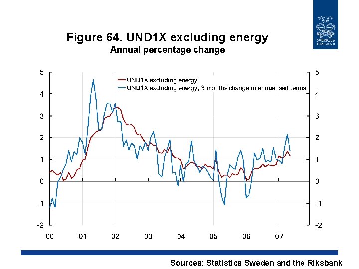 Figure 64. UND 1 X excluding energy Annual percentage change Sources: Statistics Sweden and