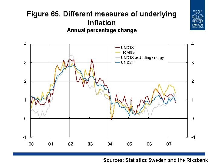 Figure 65. Different measures of underlying inflation Annual percentage change Sources: Statistics Sweden and