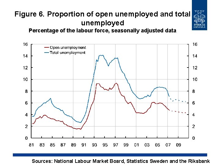 Figure 6. Proportion of open unemployed and total unemployed Percentage of the labour force,