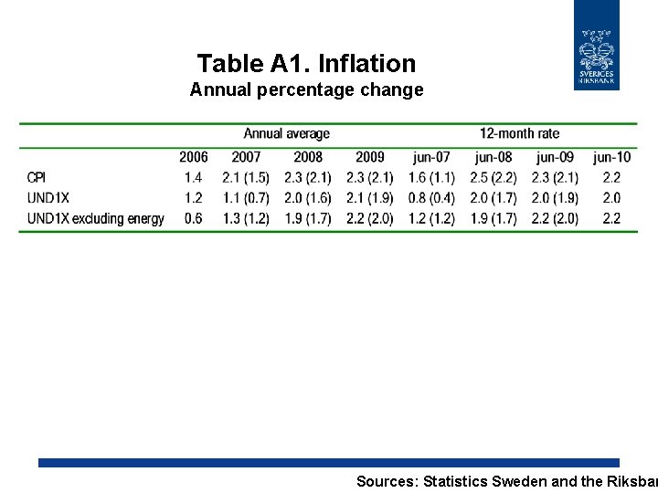 Table A 1. Inflation Annual percentage change Sources: Statistics Sweden and the Riksban 