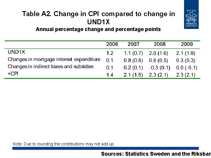Table A 2. Change in CPI compared to change in UND 1 X Annual