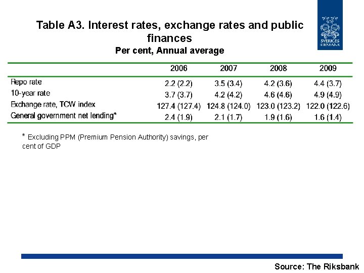Table A 3. Interest rates, exchange rates and public finances Per cent, Annual average