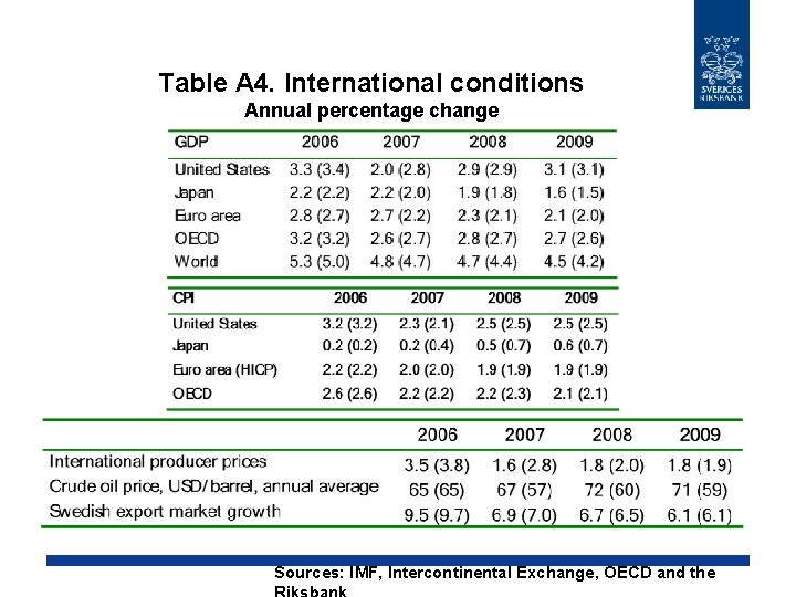 Table A 4. International conditions Annual percentage change Sources: IMF, Intercontinental Exchange, OECD and