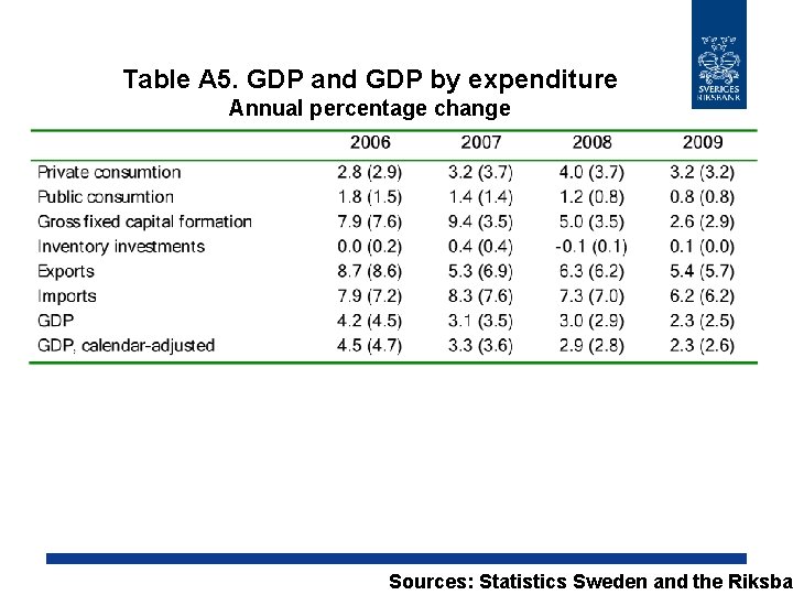 Table A 5. GDP and GDP by expenditure Annual percentage change Sources: Statistics Sweden