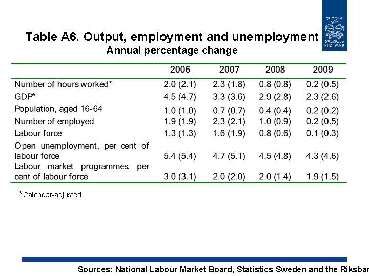 Table A 6. Output, employment and unemployment Annual percentage change *Calendar-adjusted Sources: National Labour