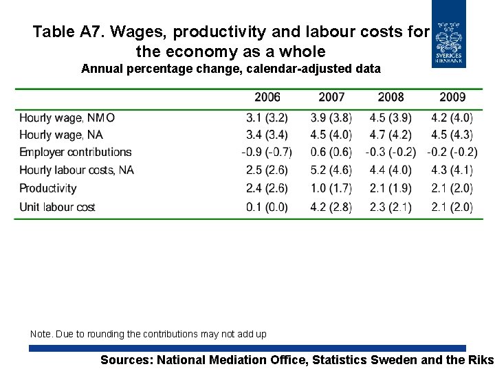 Table A 7. Wages, productivity and labour costs for the economy as a whole