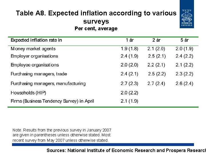 Table A 8. Expected inflation according to various surveys Per cent, average Note. Results