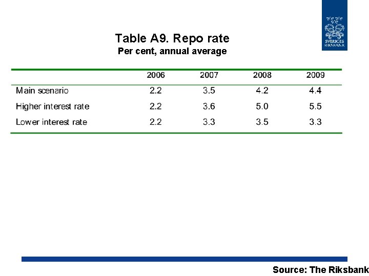 Table A 9. Repo rate Per cent, annual average Source: The Riksbank 