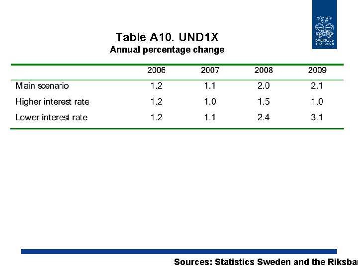 Table A 10. UND 1 X Annual percentage change Sources: Statistics Sweden and the