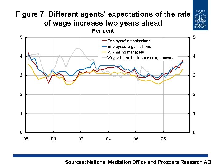 Figure 7. Different agents' expectations of the rate of wage increase two years ahead Figure 7. Different agents' expectations of the rate of wage increase two years ahead
