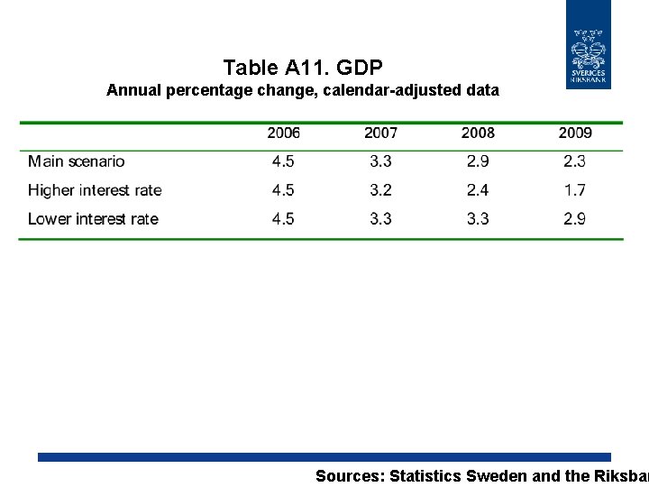 Table A 11. GDP Annual percentage change, calendar-adjusted data Sources: Statistics Sweden and the
