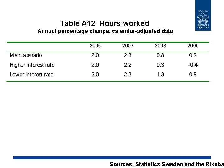 Table A 12. Hours worked Annual percentage change, calendar-adjusted data Sources: Statistics Sweden and