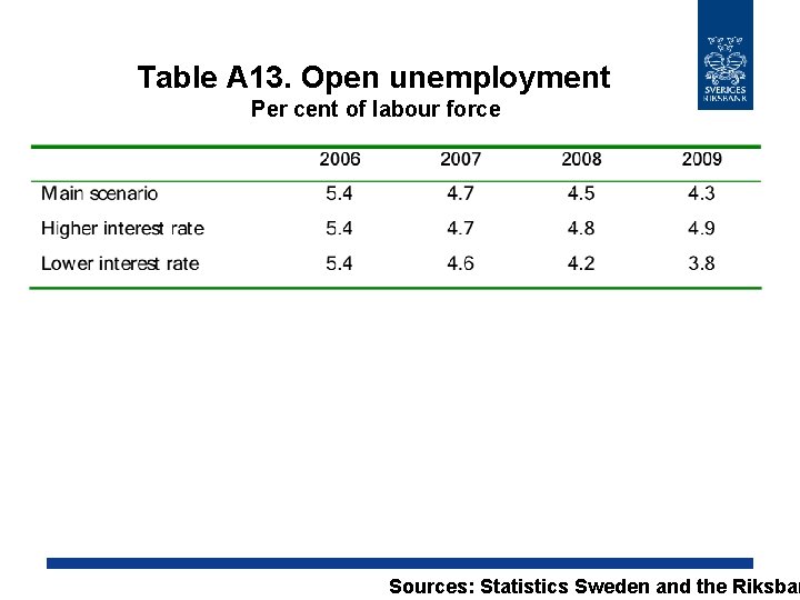 Table A 13. Open unemployment Per cent of labour force Sources: Statistics Sweden and