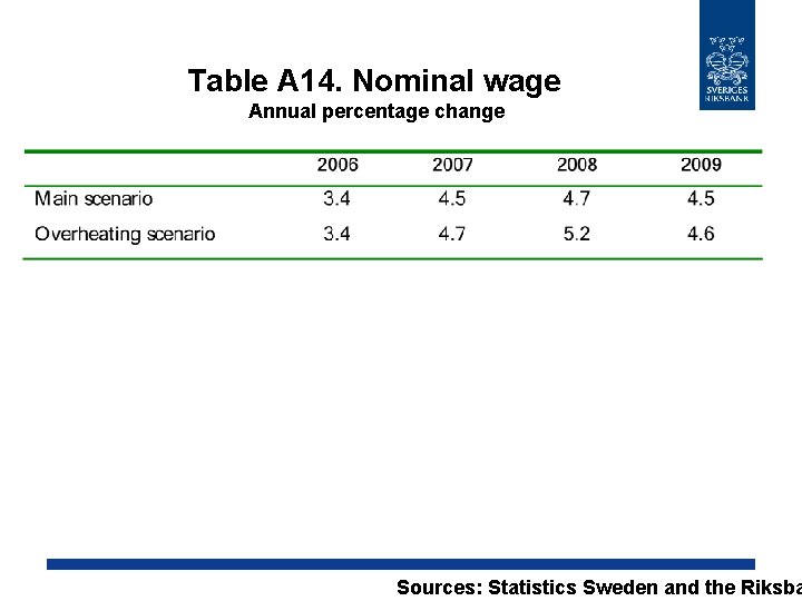 Table A 14. Nominal wage Annual percentage change Sources: Statistics Sweden and the Riksba